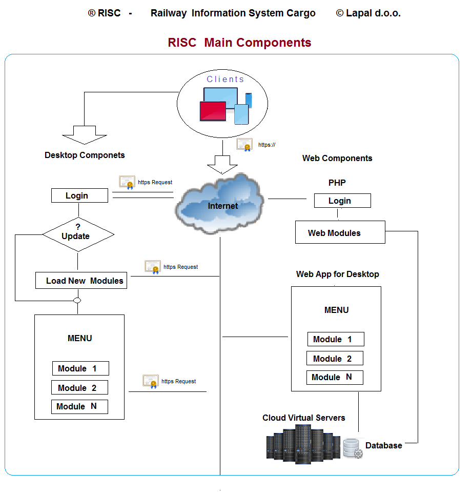 RISC